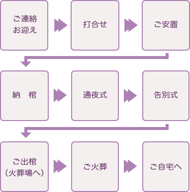 一般葬スタンダードプランの流れスマホ用